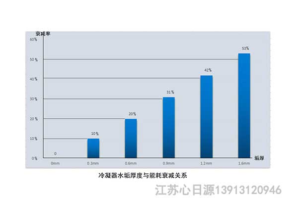 循環冷卻水系統水垢的影響：