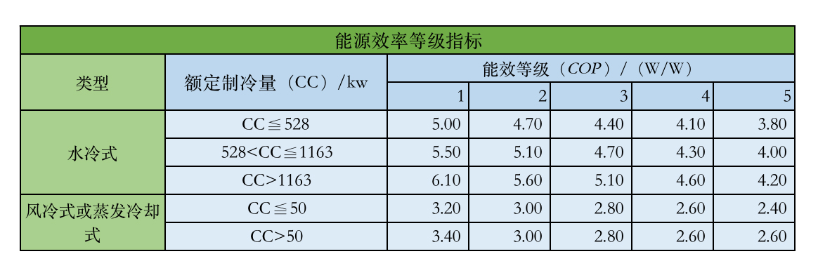 冷水機能效指標